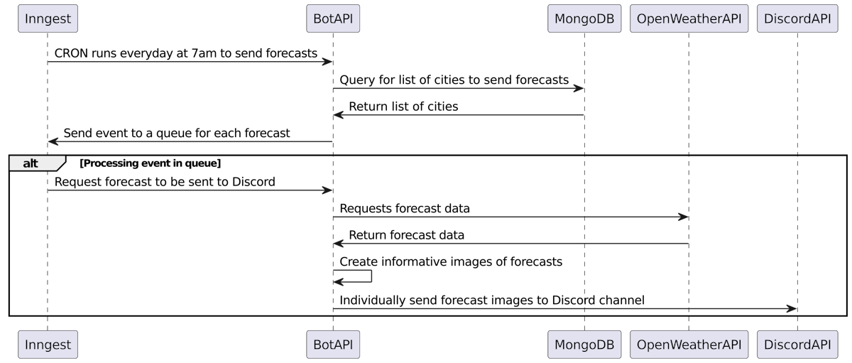 CRON Sequence Diagram