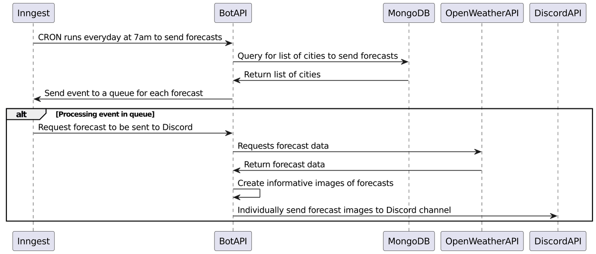 CRON Sequence Diagram