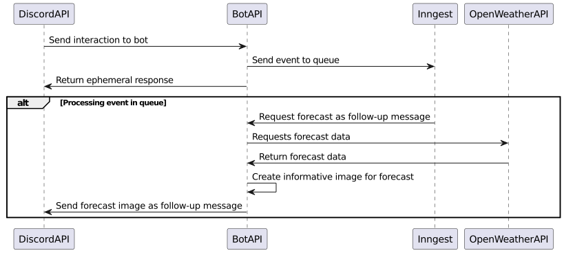 Interaction Sequence Diagram