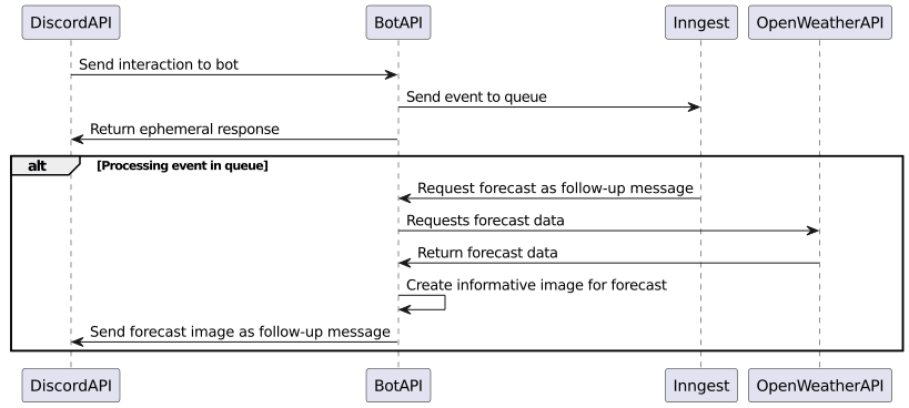 Interaction Sequence Diagram