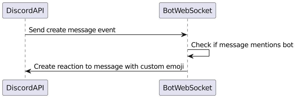 Reaction Sequence Diagram