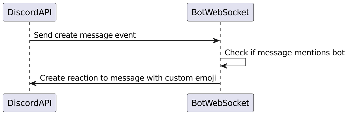 Reaction Sequence Diagram